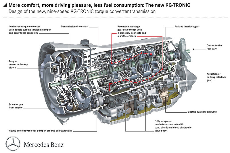 Mercedes-Benz C dòng C-Class trang bị hộp số 9 cấp tự động '9G-Tronic'